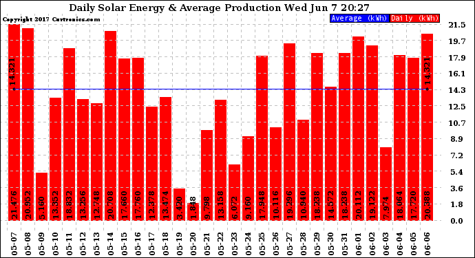 Solar PV/Inverter Performance Daily Solar Energy Production