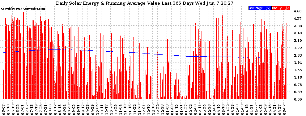 Solar PV/Inverter Performance Daily Solar Energy Production Value Running Average Last 365 Days