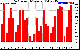 Solar PV/Inverter Performance Daily Solar Energy Production Value