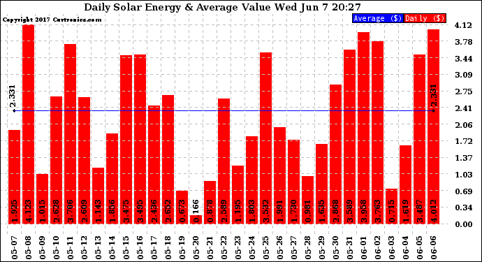 Solar PV/Inverter Performance Daily Solar Energy Production Value