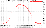 Solar PV/Inverter Performance Daily Energy Production Per Minute