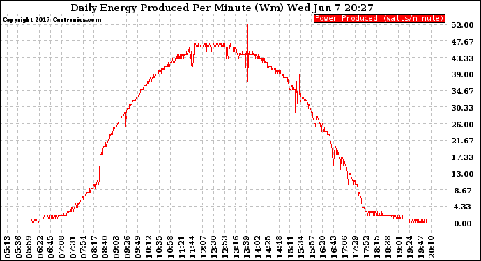 Solar PV/Inverter Performance Daily Energy Production Per Minute