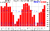 Solar PV/Inverter Performance Monthly Solar Energy Production Running Average