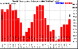 Milwaukee Solar Powered Home MonthlyProductionValue