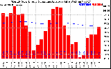 Milwaukee Solar Powered Home Monthly Production Value Running Average