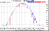 Solar PV/Inverter Performance Photovoltaic Panel Current Output