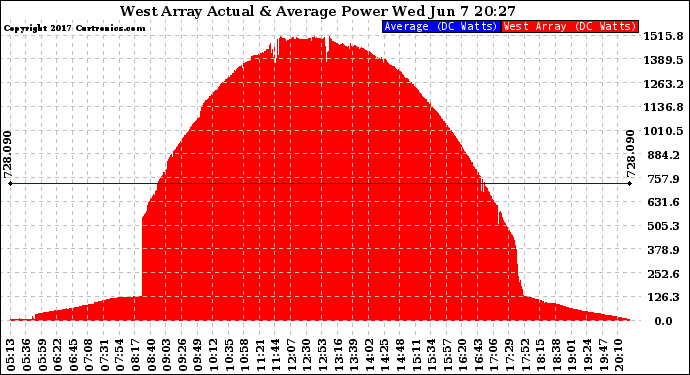 Solar PV/Inverter Performance West Array Actual & Average Power Output