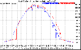 Solar PV/Inverter Performance Photovoltaic Panel Power Output