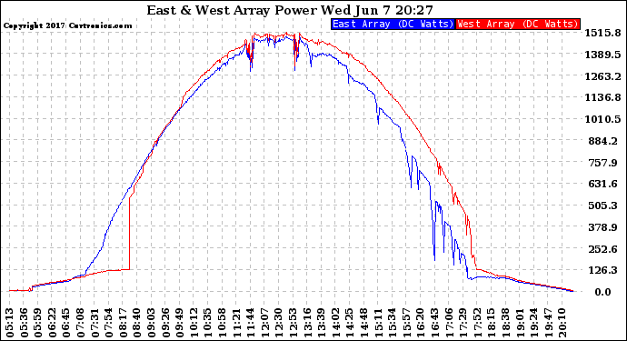 Solar PV/Inverter Performance Photovoltaic Panel Power Output