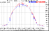 Solar PV/Inverter Performance PV Panel Power Output & Inverter Power Output