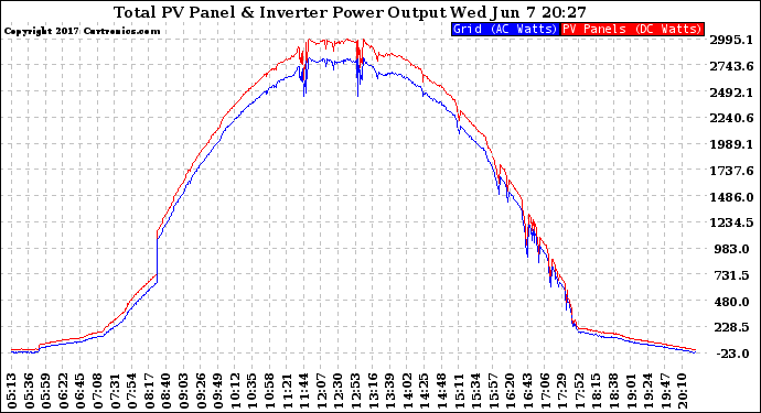 Solar PV/Inverter Performance PV Panel Power Output & Inverter Power Output