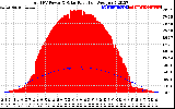 Solar PV/Inverter Performance Total PV Panel Power Output & Solar Radiation