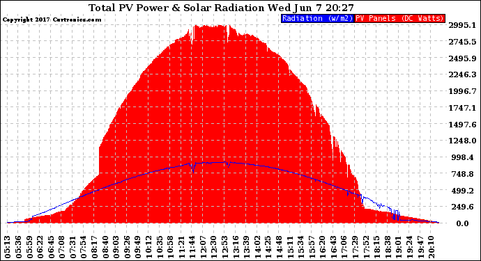 Solar PV/Inverter Performance Total PV Panel Power Output & Solar Radiation