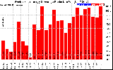 Solar PV/Inverter Performance Weekly Solar Energy Production