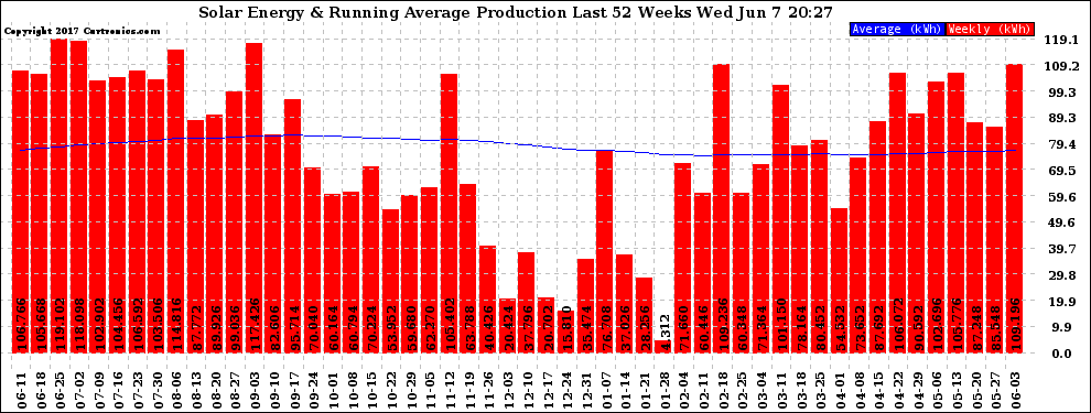 Solar PV/Inverter Performance Weekly Solar Energy Production Running Average Last 52 Weeks