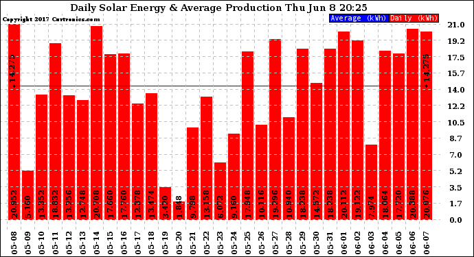 Solar PV/Inverter Performance Daily Solar Energy Production