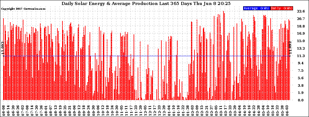 Solar PV/Inverter Performance Daily Solar Energy Production Last 365 Days