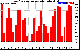 Solar PV/Inverter Performance Daily Solar Energy Production Value