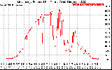 Solar PV/Inverter Performance Daily Energy Production Per Minute