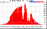 Solar PV/Inverter Performance Grid Power & Solar Radiation