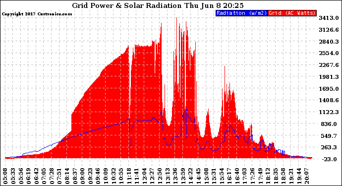 Solar PV/Inverter Performance Grid Power & Solar Radiation