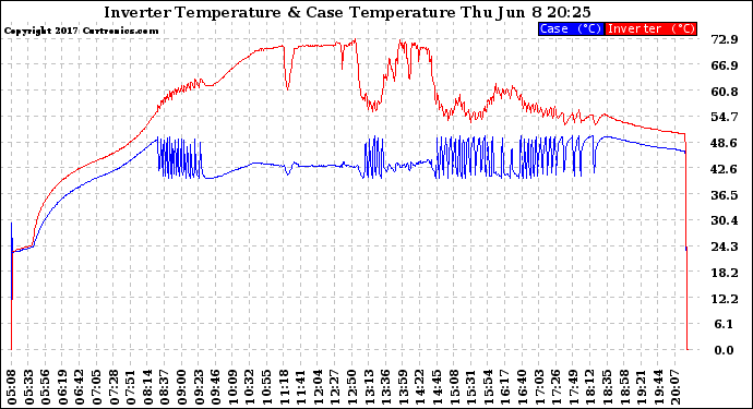 Solar PV/Inverter Performance Inverter Operating Temperature