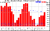 Milwaukee Solar Powered Home Monthly Production Value Running Average