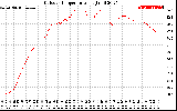 Solar PV/Inverter Performance Outdoor Temperature