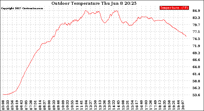 Solar PV/Inverter Performance Outdoor Temperature