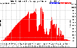 Solar PV/Inverter Performance Solar Radiation & Day Average per Minute