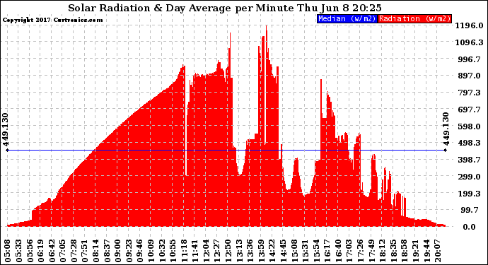 Solar PV/Inverter Performance Solar Radiation & Day Average per Minute