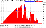 Solar PV/Inverter Performance Solar Radiation & Effective Solar Radiation per Minute