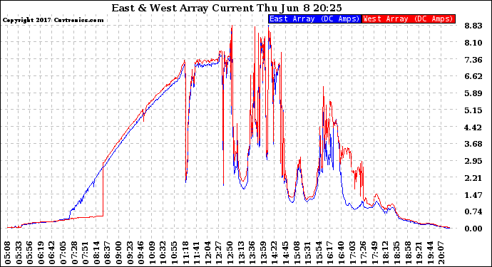 Solar PV/Inverter Performance Photovoltaic Panel Current Output