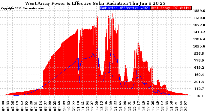 Solar PV/Inverter Performance West Array Power Output & Effective Solar Radiation