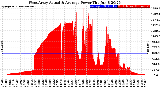 Solar PV/Inverter Performance West Array Actual & Average Power Output