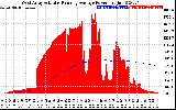 Solar PV/Inverter Performance West Array Actual & Running Average Power Output