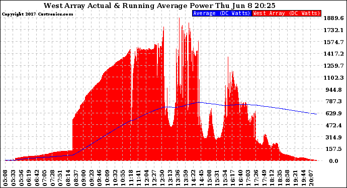 Solar PV/Inverter Performance West Array Actual & Running Average Power Output