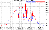 Solar PV/Inverter Performance Photovoltaic Panel Power Output