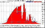 Solar PV/Inverter Performance East Array Power Output & Solar Radiation