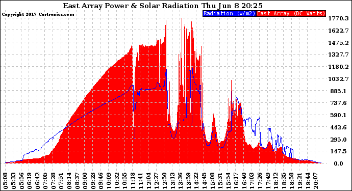 Solar PV/Inverter Performance East Array Power Output & Solar Radiation