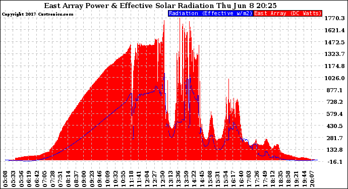 Solar PV/Inverter Performance East Array Power Output & Effective Solar Radiation