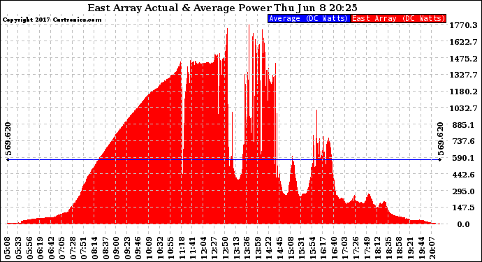 Solar PV/Inverter Performance East Array Actual & Average Power Output