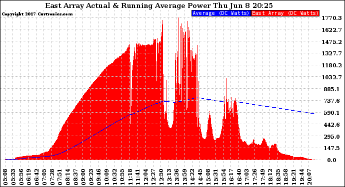 Solar PV/Inverter Performance East Array Actual & Running Average Power Output