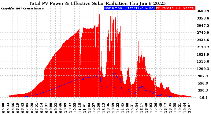 Solar PV/Inverter Performance Total PV Panel Power Output & Effective Solar Radiation