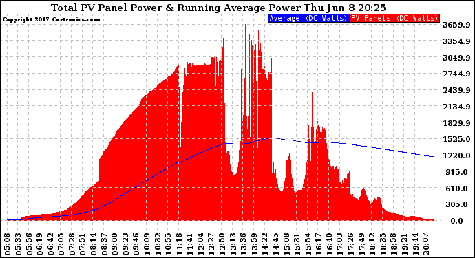 Solar PV/Inverter Performance Total PV Panel & Running Average Power Output