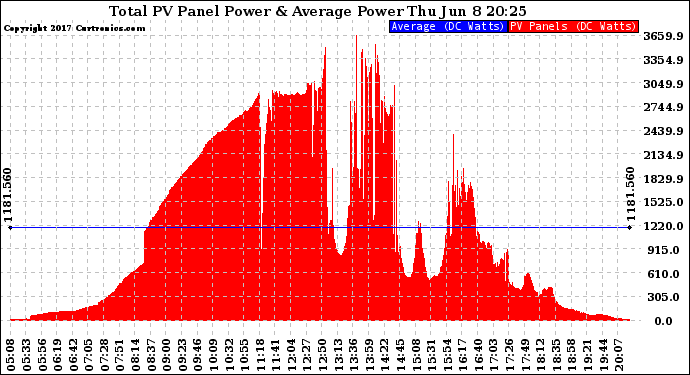 Solar PV/Inverter Performance Total PV Panel Power Output