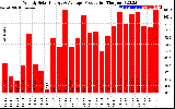 Solar PV/Inverter Performance Weekly Solar Energy Production