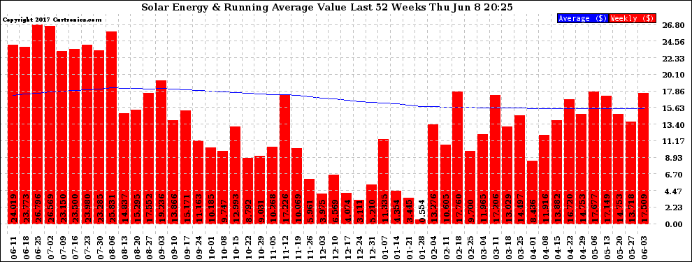 Solar PV/Inverter Performance Weekly Solar Energy Production Value Running Average Last 52 Weeks