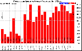 Solar PV/Inverter Performance Weekly Solar Energy Production Value