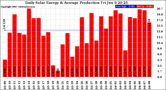 Solar PV/Inverter Performance Daily Solar Energy Production